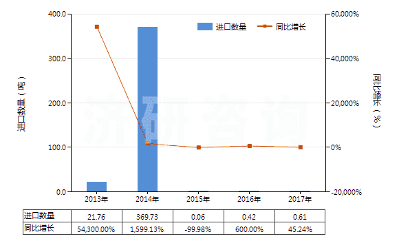 2013-2017年中國硫氰酸鈉(HS28429011)進(jìn)口量及增速統(tǒng)計(jì)